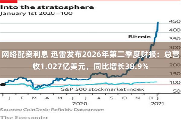 网络配资利息 迅雷发布2026年第二季度财报：总营收1.027亿美元，同比增长38.9%